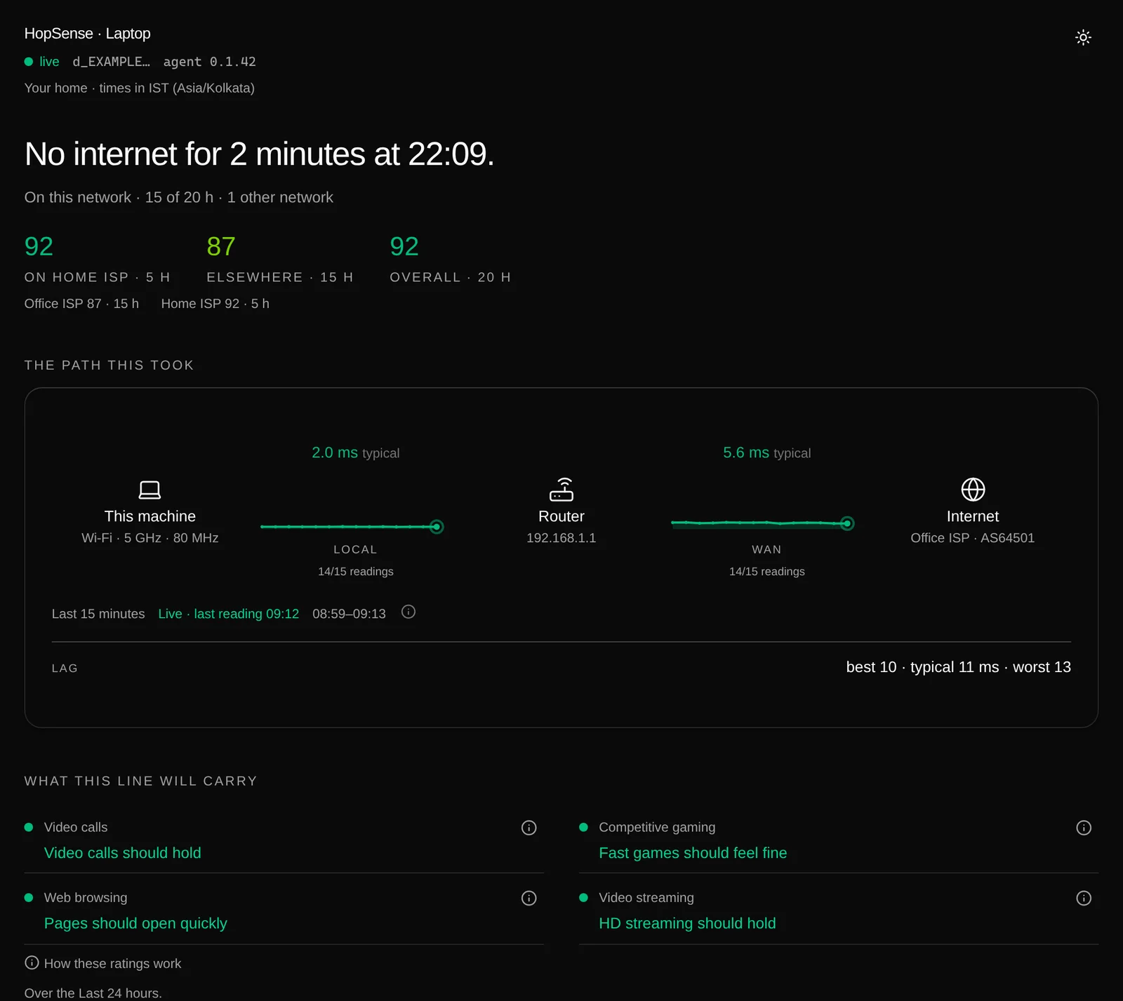 The HopSense dashboard for one laptop: the headline 'No internet for 2 minutes at 22:09', scores of 92 on the home ISP, 87 elsewhere and 92 overall, the Wi-Fi and WAN legs of the path, and four application verdicts.