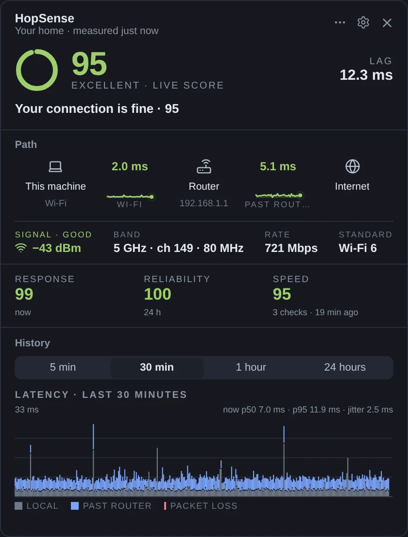 The HopSense details window: a live score of 95, the path from this machine through the router to the internet with 2.0 ms on Wi-Fi and 5.1 ms past the router, Wi-Fi signal and band, and a latency chart for the last 30 minutes.